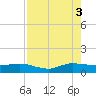 Great Pocket tide chart for Sunday, August 3, 2025