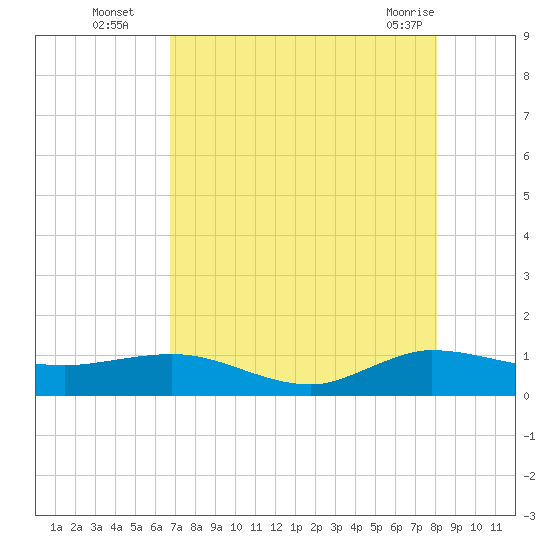 Great Pocket tide chart for Tuesday, August 5, 2025