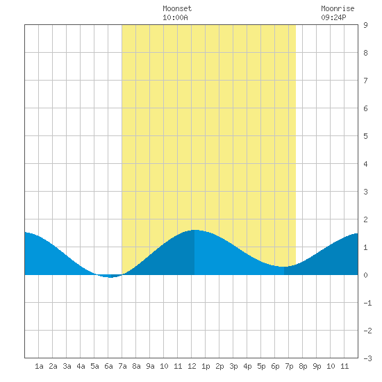 Great Pocket tide chart for Wednesday, September 10, 2025