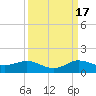 Great Pocket tide chart for Wednesday, September 17, 2025