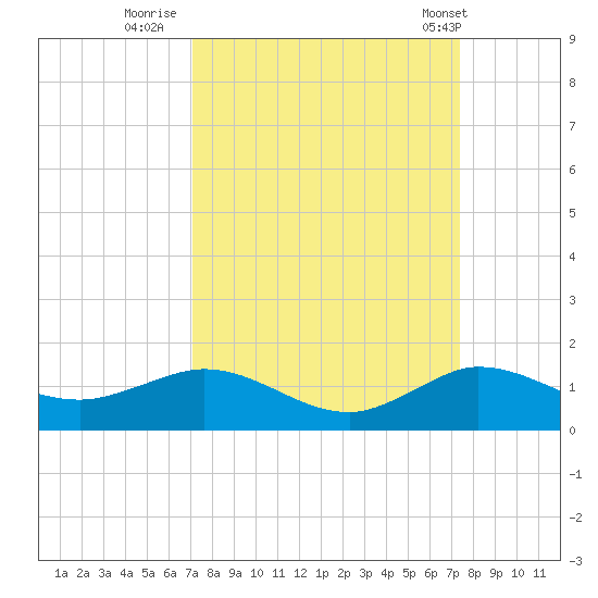 Great Pocket tide chart for Thursday, September 18, 2025
