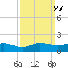 Great Pocket tide chart for Saturday, September 27, 2025