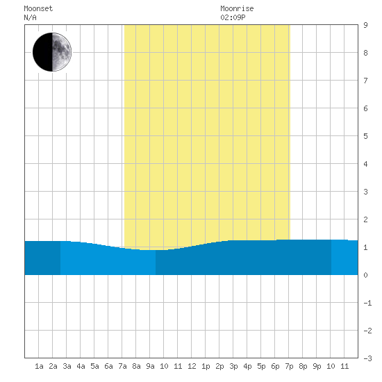 Great Pocket tide chart for Monday, September 29, 2025