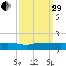 Great Pocket tide chart for Monday, September 29, 2025
