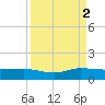Great Pocket tide chart for Tuesday, September 2, 2025