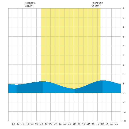 Great Pocket tide chart for Thursday, September 4, 2025