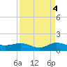 Great Pocket tide chart for Thursday, September 4, 2025