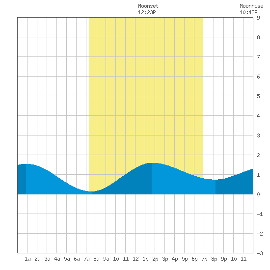 Great Pocket tide chart for Saturday, October 11, 2025