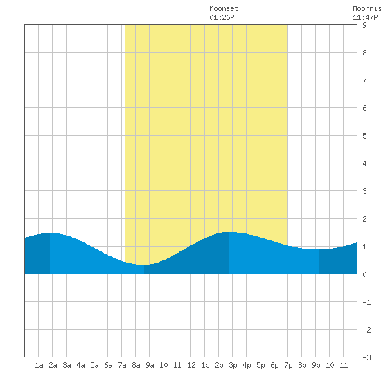 Great Pocket tide chart for Sunday, October 12, 2025