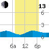 Great Pocket tide chart for Monday, October 13, 2025