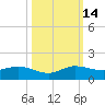 Great Pocket tide chart for Tuesday, October 14, 2025
