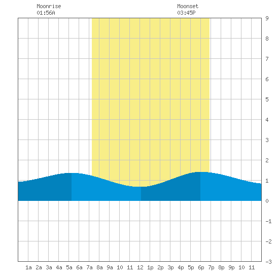 Great Pocket tide chart for Wednesday, October 15, 2025
