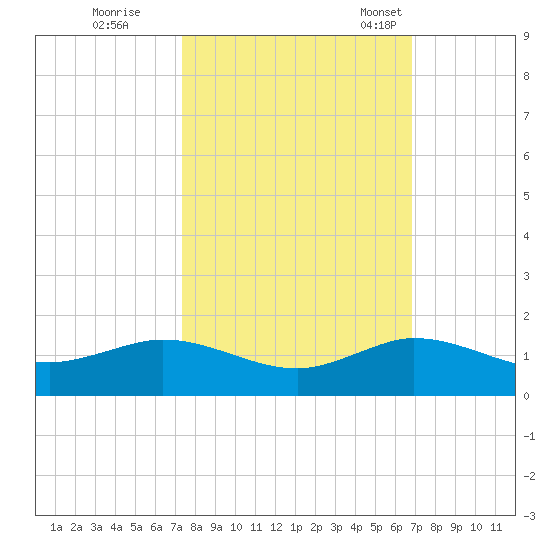 Great Pocket tide chart for Thursday, October 16, 2025