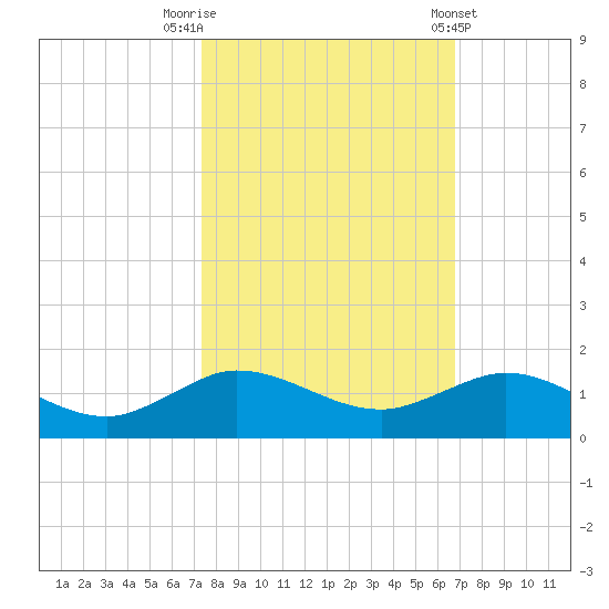 Great Pocket tide chart for Sunday, October 19, 2025