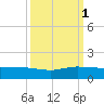 Great Pocket tide chart for Wednesday, October 1, 2025