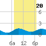Great Pocket tide chart for Monday, October 20, 2025