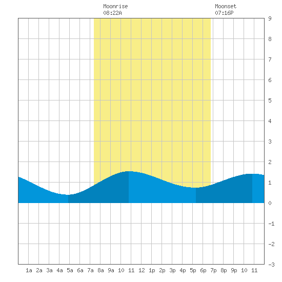 Great Pocket tide chart for Wednesday, October 22, 2025