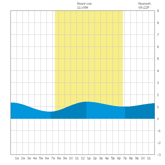 Great Pocket tide chart for Saturday, October 25, 2025