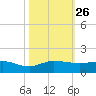 Great Pocket tide chart for Sunday, October 26, 2025