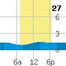 Great Pocket tide chart for Monday, October 27, 2025