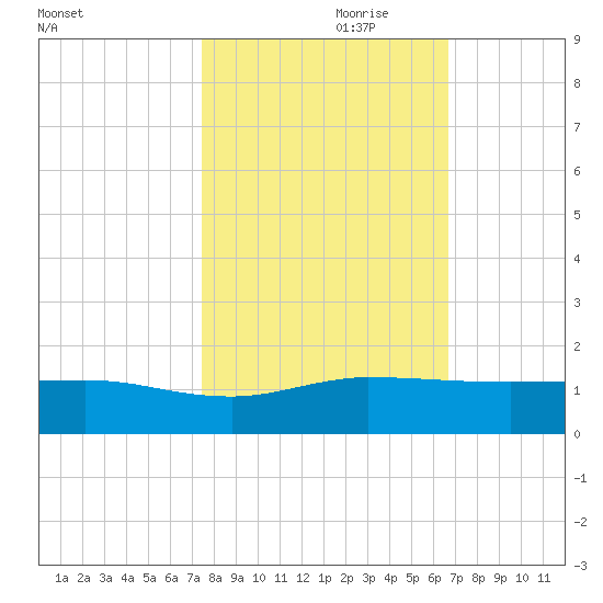 Great Pocket tide chart for Tuesday, October 28, 2025