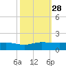 Great Pocket tide chart for Tuesday, October 28, 2025