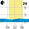 Great Pocket tide chart for Wednesday, October 29, 2025