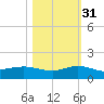 Great Pocket tide chart for Friday, October 31, 2025