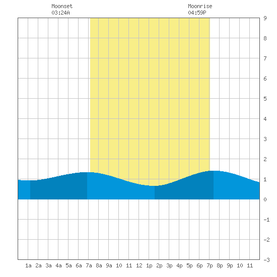 Great Pocket tide chart for Friday, October 3, 2025