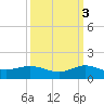 Great Pocket tide chart for Friday, October 3, 2025