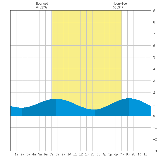 Great Pocket tide chart for Saturday, October 4, 2025