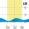 Great Pocket tide chart for Monday, November 10, 2025