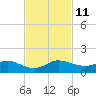 Great Pocket tide chart for Tuesday, November 11, 2025