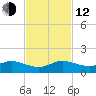 Great Pocket tide chart for Wednesday, November 12, 2025