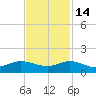 Great Pocket tide chart for Friday, November 14, 2025