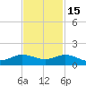 Great Pocket tide chart for Saturday, November 15, 2025
