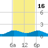 Great Pocket tide chart for Sunday, November 16, 2025