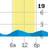 Great Pocket tide chart for Wednesday, November 19, 2025