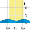 Great Pocket tide chart for Saturday, November 1, 2025