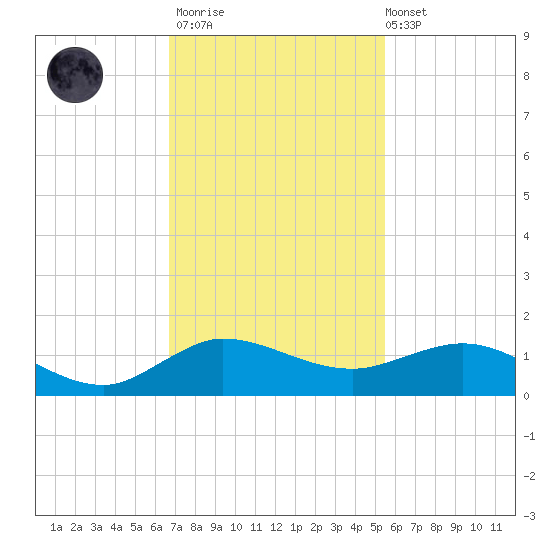 Great Pocket tide chart for Thursday, November 20, 2025