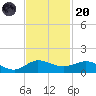 Great Pocket tide chart for Thursday, November 20, 2025