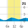 Great Pocket tide chart for Friday, November 21, 2025