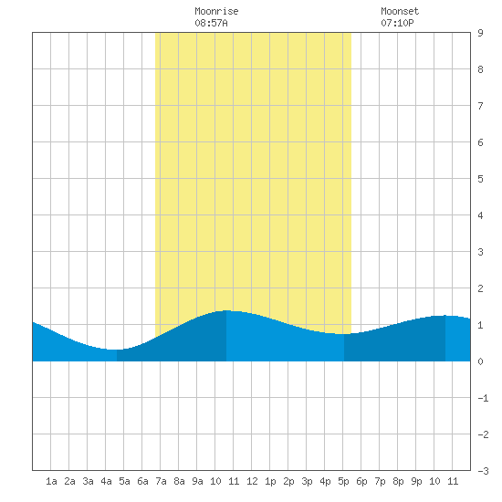Great Pocket tide chart for Saturday, November 22, 2025