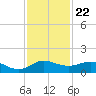 Great Pocket tide chart for Saturday, November 22, 2025