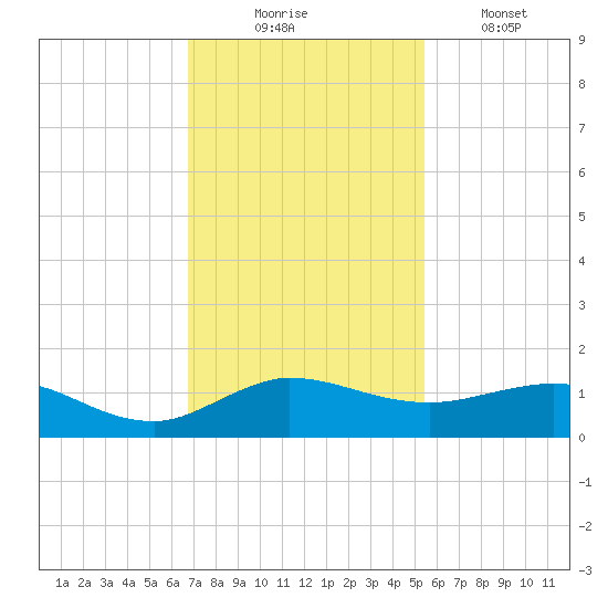 Great Pocket tide chart for Sunday, November 23, 2025