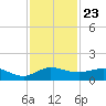 Great Pocket tide chart for Sunday, November 23, 2025
