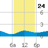 Great Pocket tide chart for Monday, November 24, 2025