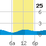 Great Pocket tide chart for Tuesday, November 25, 2025