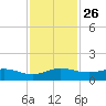Great Pocket tide chart for Wednesday, November 26, 2025