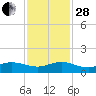 Great Pocket tide chart for Friday, November 28, 2025